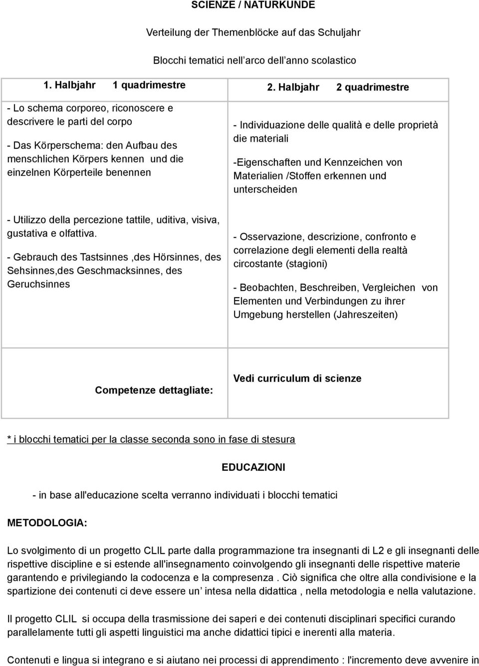 delle qualità e delle prprietà die materiali -Eigenschaften und Kennzeichen vn Materialien /Stffen erkennen und unterscheiden - Utilizz della percezine tattile, uditiva, visiva, gustativa e lfattiva.