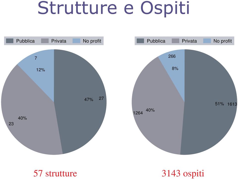 1264 40% 51% 1613 57 strutture