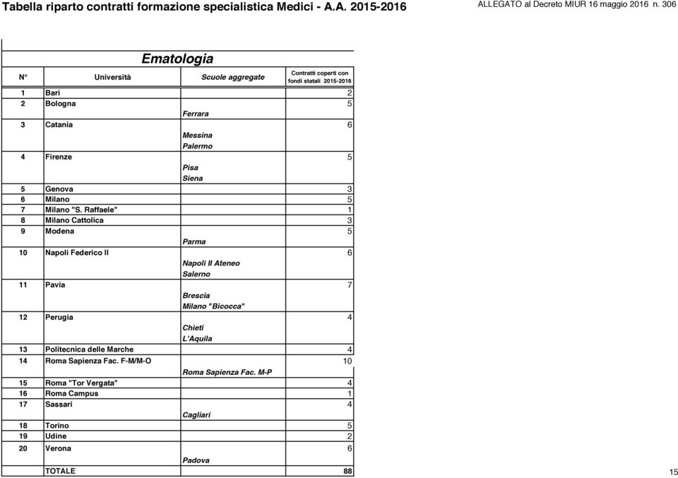 Milano "Bicocca" 12 Perugia 4 Chieti L'Aquila 13 Politecnica delle Marche 4 14 Roma Sapienza Fac.