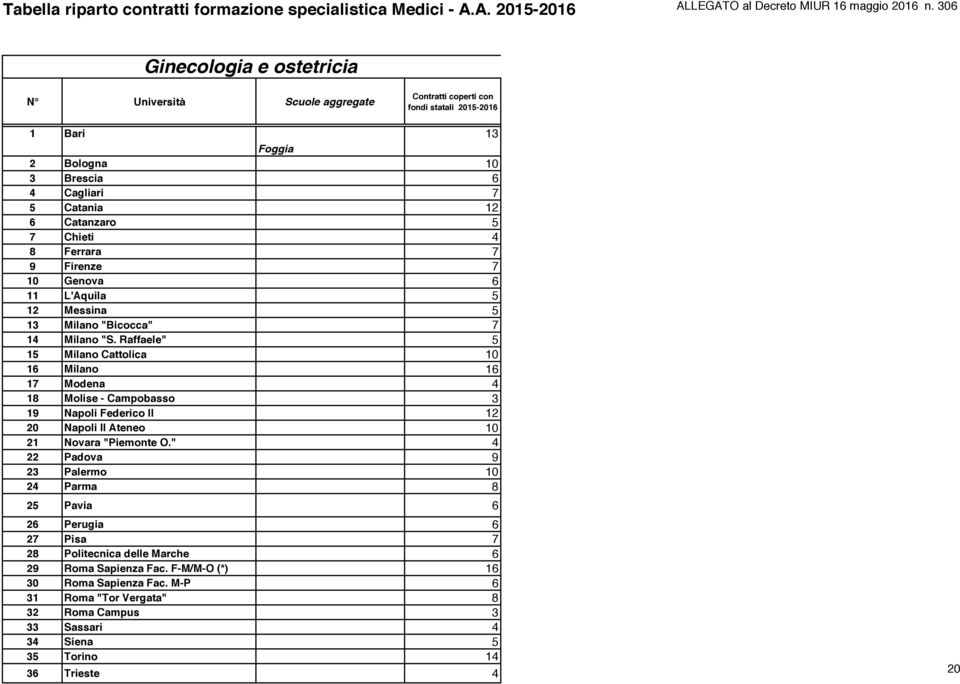 Raffaele" 5 15 Milano Cattolica 10 16 Milano 16 17 Modena 4 18 Molise - Campobasso 3 19 Napoli Federico II 12 20 Napoli II Ateneo 10 21 Novara "Piemonte O.