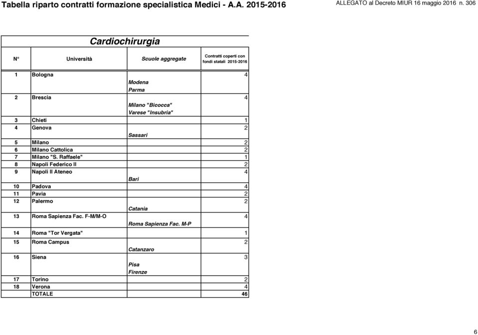 Raffaele" 1 8 Napoli Federico II 2 9 Napoli II Ateneo 4 Bari 10 Padova 4 11 Pavia 2 12 Palermo 2 Catania 13