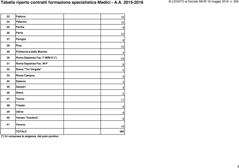 M-P 8 32 Roma "Tor Vergata" 5 33 Roma Campus 3 34 Salerno 3 35 Sassari 3 36 Siena 37 Torino 38