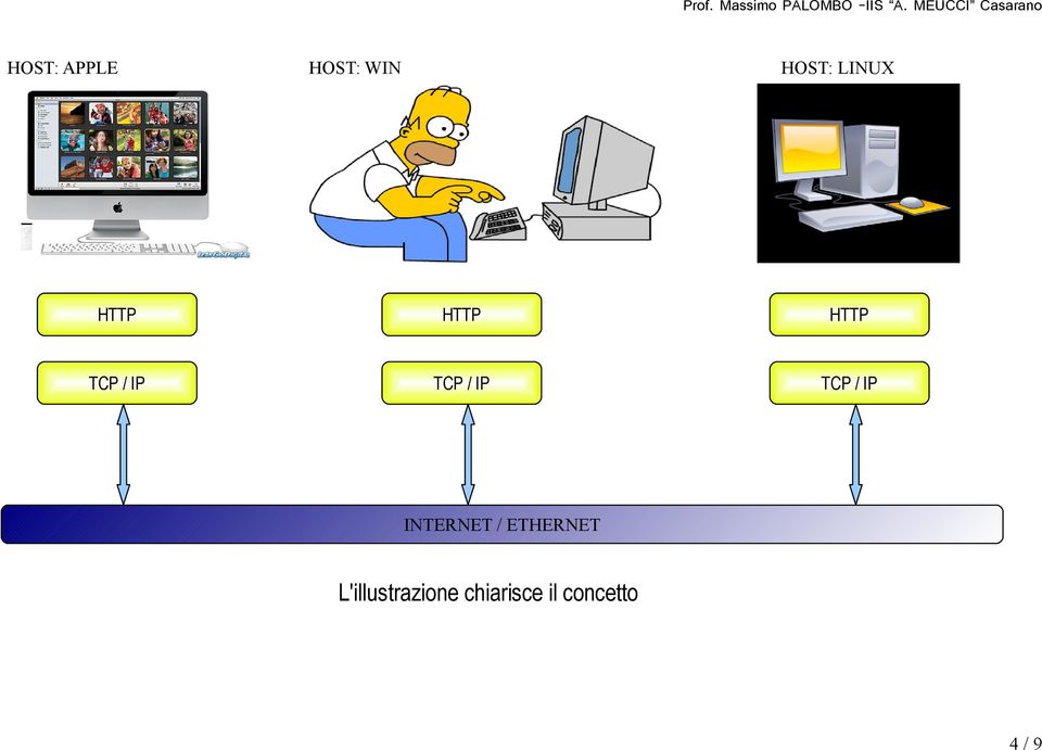 TCP / IP INTERNET / ETHERNET