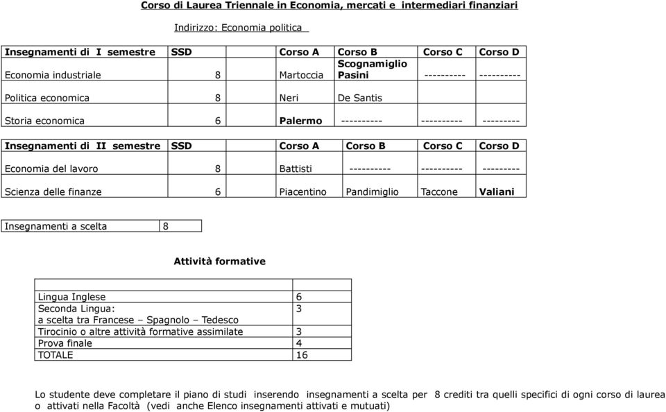 ---------- ---------- --------- Scienza delle finanze 6 Piacentin Pandimigli Taccne Valiani Insegnamenti a scelta 8 Attività frmative Lingua Inglese 6 Secnda Lingua: 3 a scelta tra Francese Spagnl