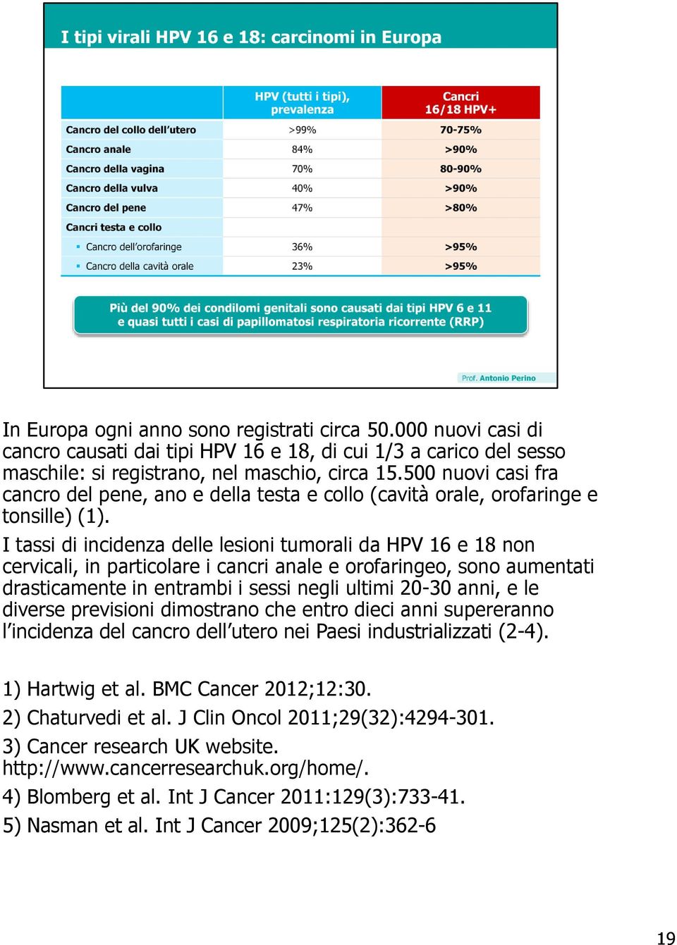 I tassi di incidenza delle lesioni tumorali da HPV 16 e 18 non cervicali, in particolare i cancri anale e orofaringeo, sono aumentati drasticamente in entrambi i sessi negli ultimi 20-30 anni, e le