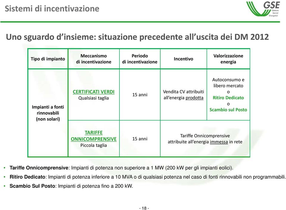 Posto TARIFFE ONNICOMPRENSIVE Piccola taglia 15 anni Tariffe Onnicomprensive attribuite all energia immessa in rete Tariffe Onnicomprensive: Impianti di potenza non superiore a 1 MW (200 kw per gli