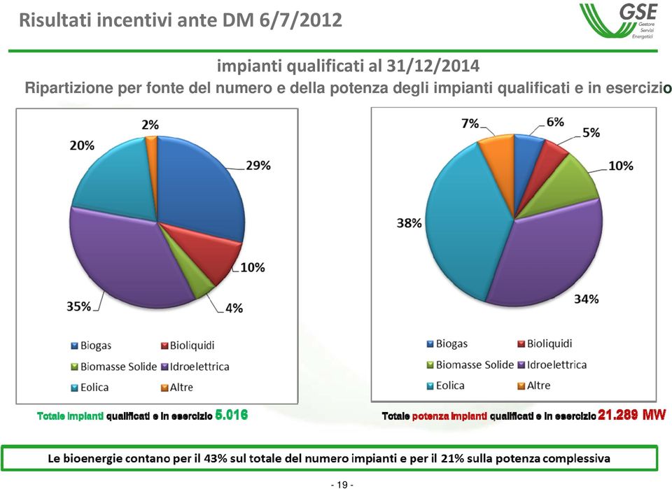 Ripartizione per fonte del numero e della