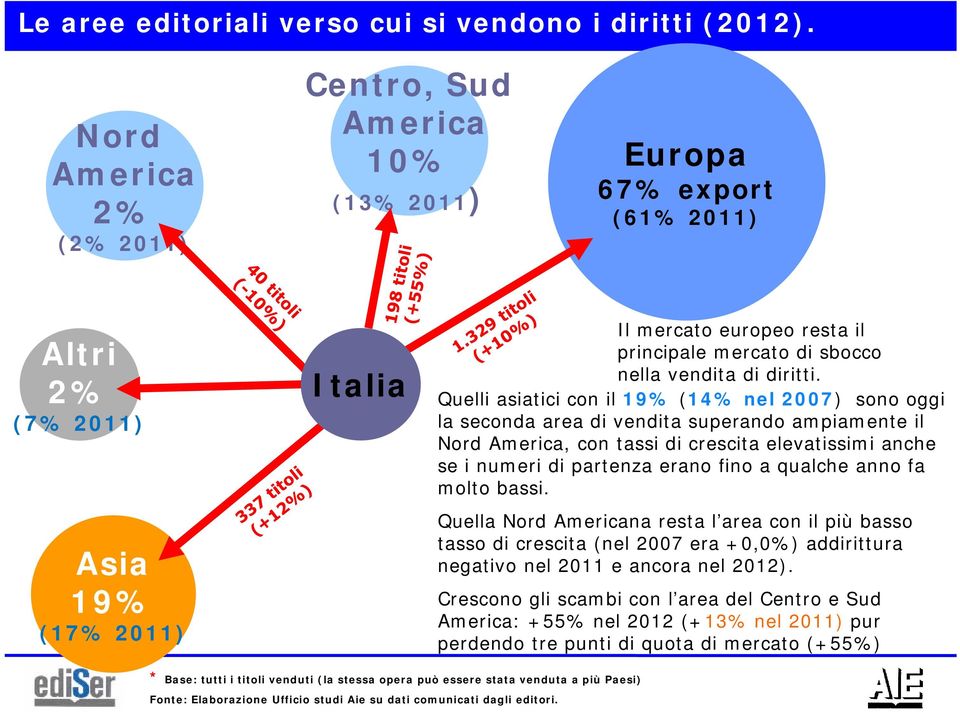 Quelli asiatici con il 19% (14% nel 2007) sono oggi la seconda area di vendita superando ampiamente il Nord, con tassi di crescita elevatissimi anche se i numeri di partenza erano fino a qualche anno