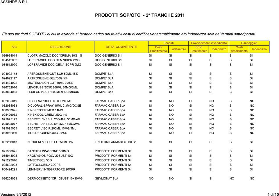 CUT 30ML 0,25% DOMPE` SpA SI SI SI SI SI SI 026752016 LEVOTUSS*SCIR 200ML 30MG/5ML DOMPE` SpA SI SI SI SI SI SI 023834068 FLUIFORT*SCIR 200ML 9% C/MISUR DOMPE` SpA SI SI SI SI SI SI 032085019