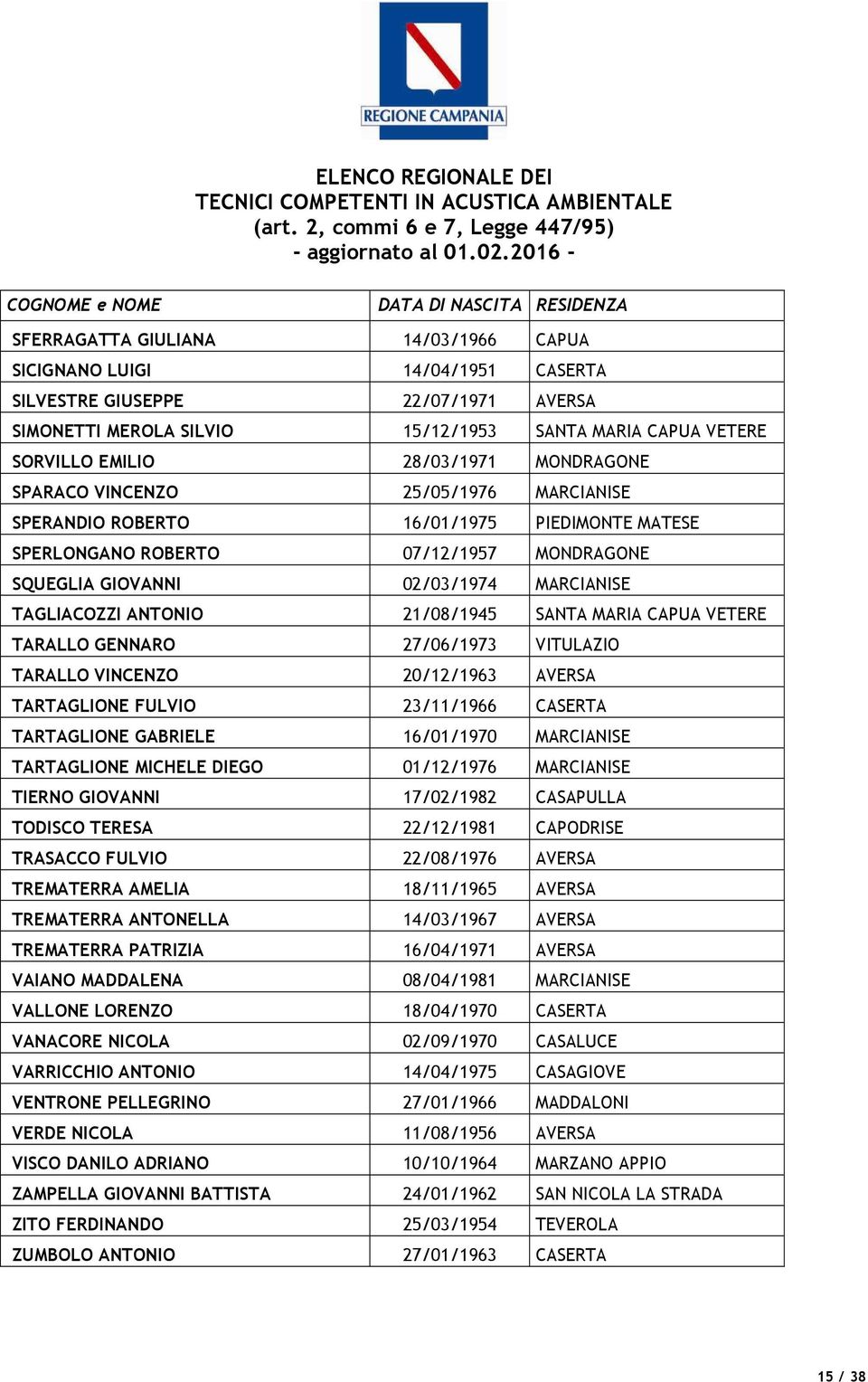 TAGLIACOZZI ANTONIO 21/08/1945 SANTA MARIA CAPUA VETERE TARALLO GENNARO 27/06/1973 VITULAZIO TARALLO VINCENZO 20/12/1963 AVERSA TARTAGLIONE FULVIO 23/11/1966 CASERTA TARTAGLIONE GABRIELE 16/01/1970