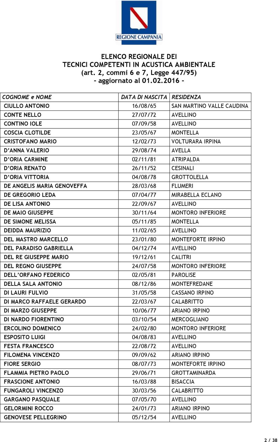 MIRABELLA ECLANO DE LISA ANTONIO 22/09/67 AVELLINO DE MAIO GIUSEPPE 30/11/64 MONTORO INFERIORE DE SIMONE MELISSA 05/11/85 MONTELLA DEIDDA MAURIZIO 11/02/65 AVELLINO DEL MASTRO MARCELLO 23/01/80