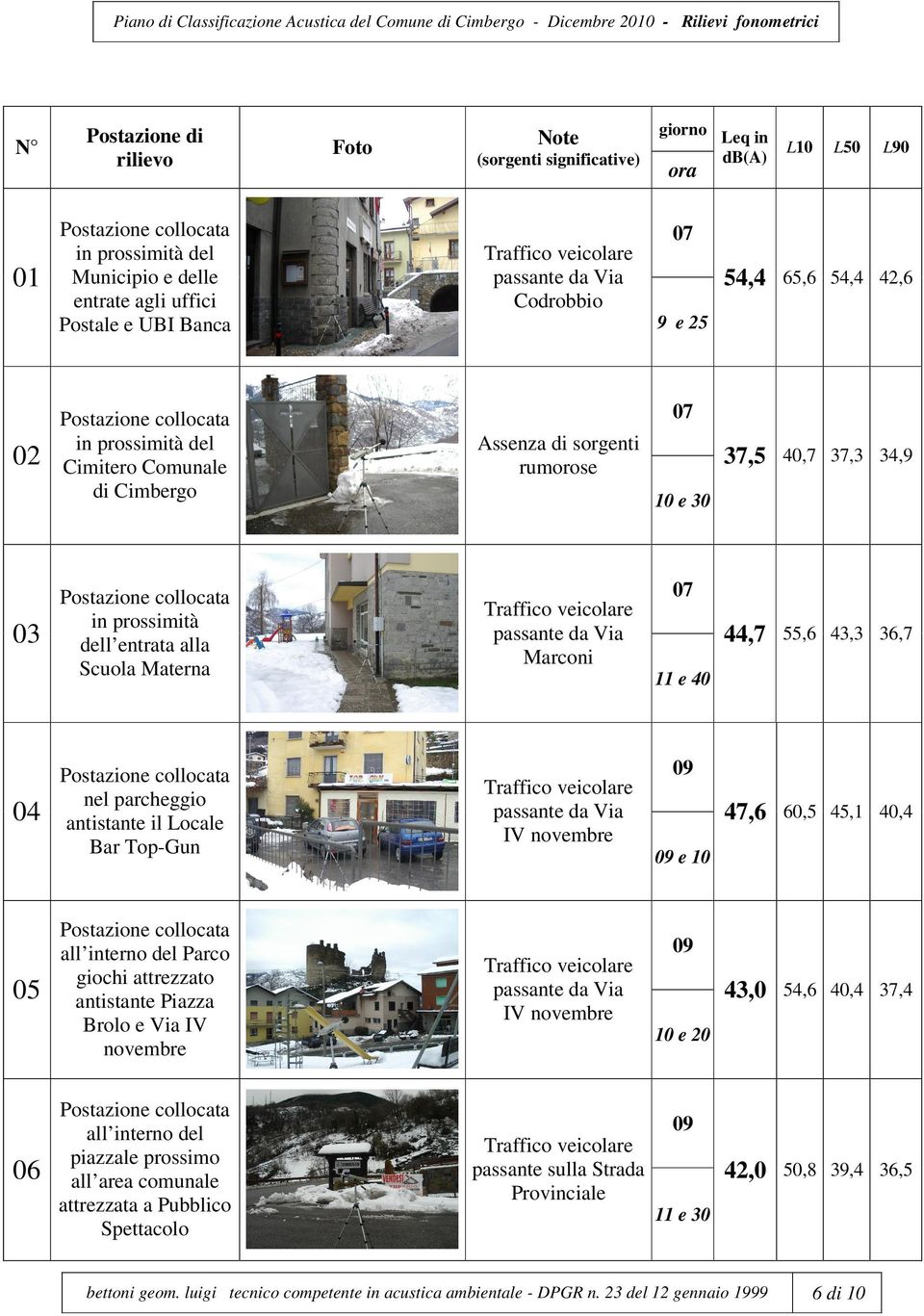 44,7 55,6 43,3 36,7 47,6 60,5 45,1 40,4 43,0 54,6 40,4 37,4 42,0 50,8 39,4 36,5 9 e 25 07 Postazione collocata in prossimità del Cimitero Comunale di Cimbergo Assenza di sorgenti rumorose Postazione