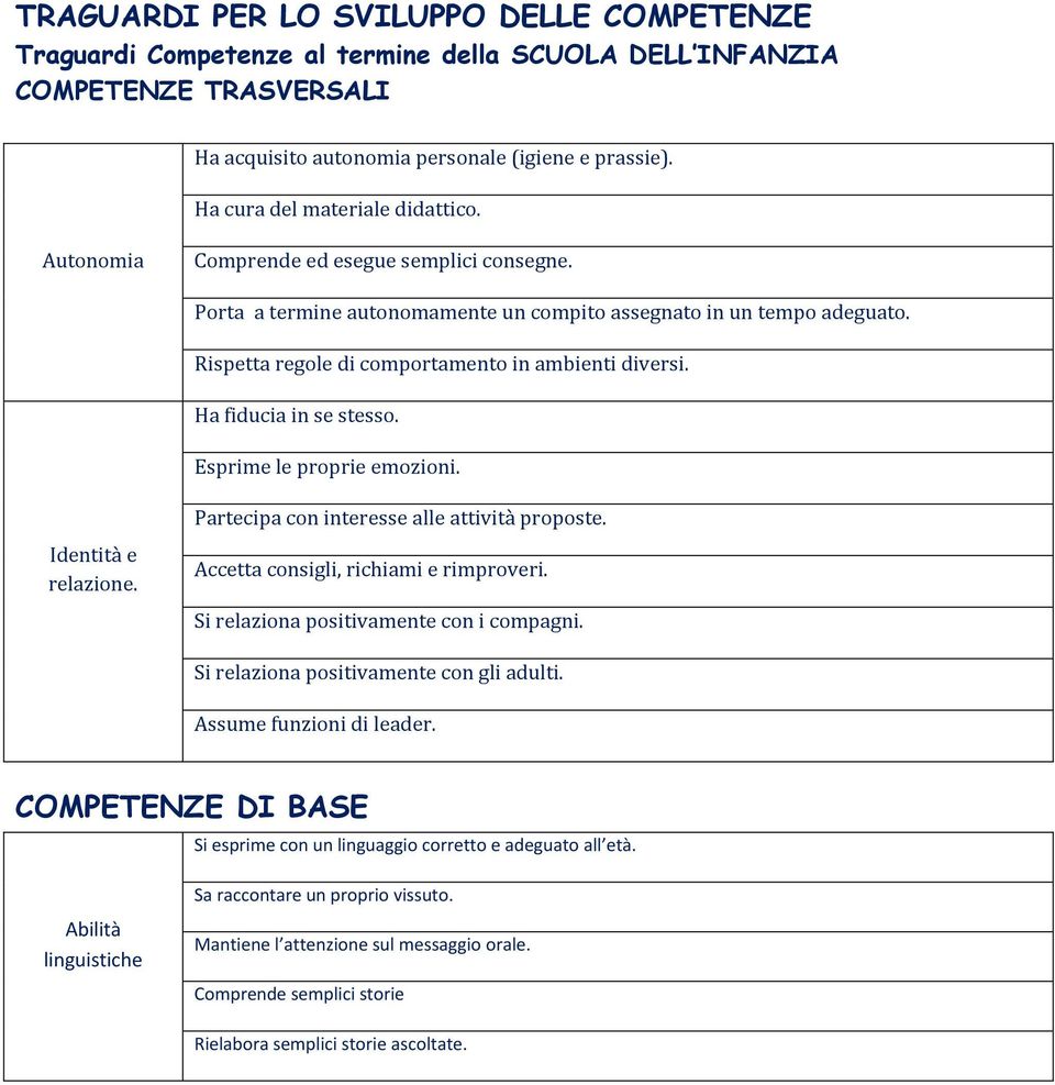 Rispetta regole di comportamento in ambienti diversi. Ha fiducia in se stesso. Esprime le proprie emozioni. Identità e relazione. Partecipa con interesse alle attività proposte.