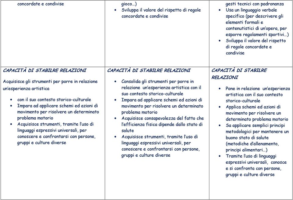 relazione un esperienza artistica con il suo contesto storico-culturale Impara ad applicare schemi ed azioni di movimento per risolvere un determinato problema motorio Acquisisce strumenti, tramite l