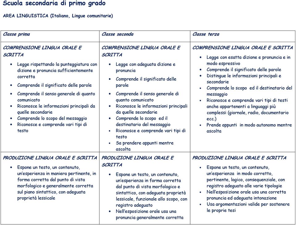 Comprende lo scopo del messaggio Riconosce e comprende vari tipi di testo PRODUZIONE LINGUA ORALE E SCRITTA Espone un testo, un contenuto, un esperienza in maniera pertinente, in forma corretta dal