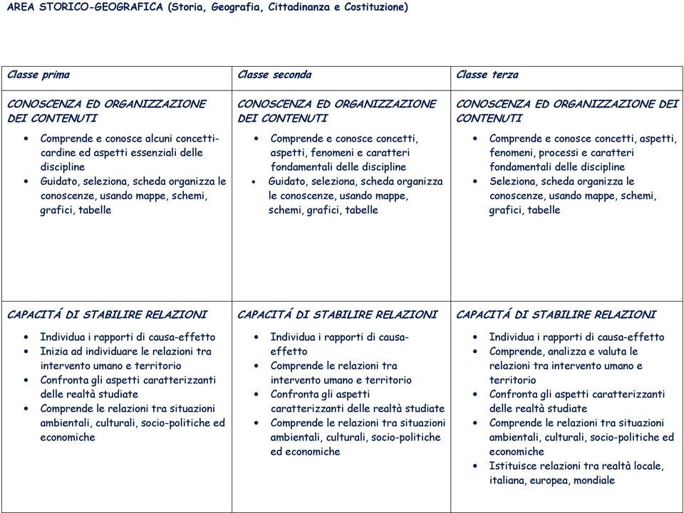 concetti, aspetti, fenomeni e caratteri fondamentali delle discipline Guidato, seleziona, scheda organizza le conoscenze, usando mappe, schemi, grafici, tabelle CONOSCENZA ED ORGANIZZAZIONE DEI