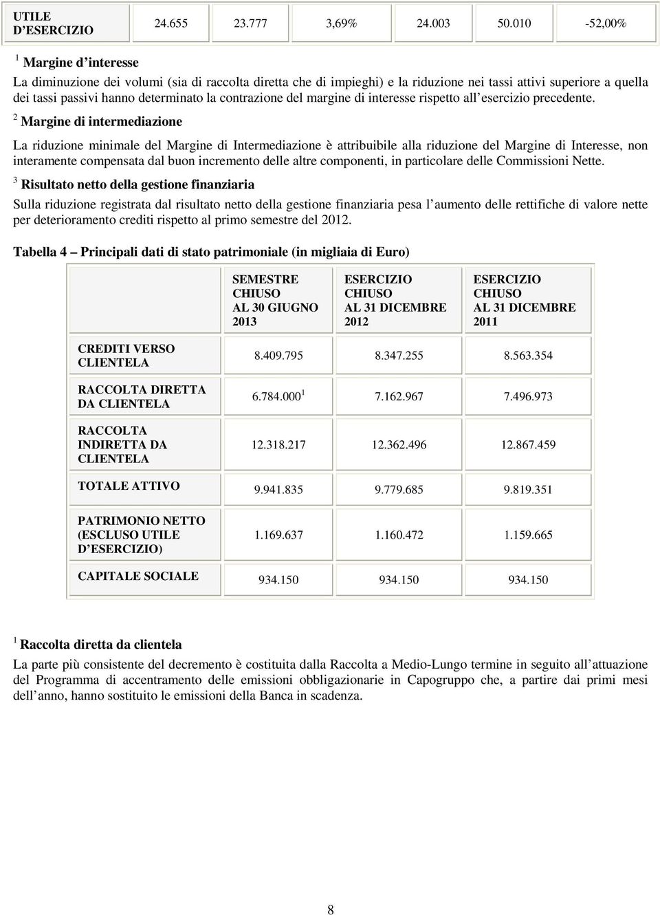 contrazione del margine di interesse rispetto all esercizio precedente.