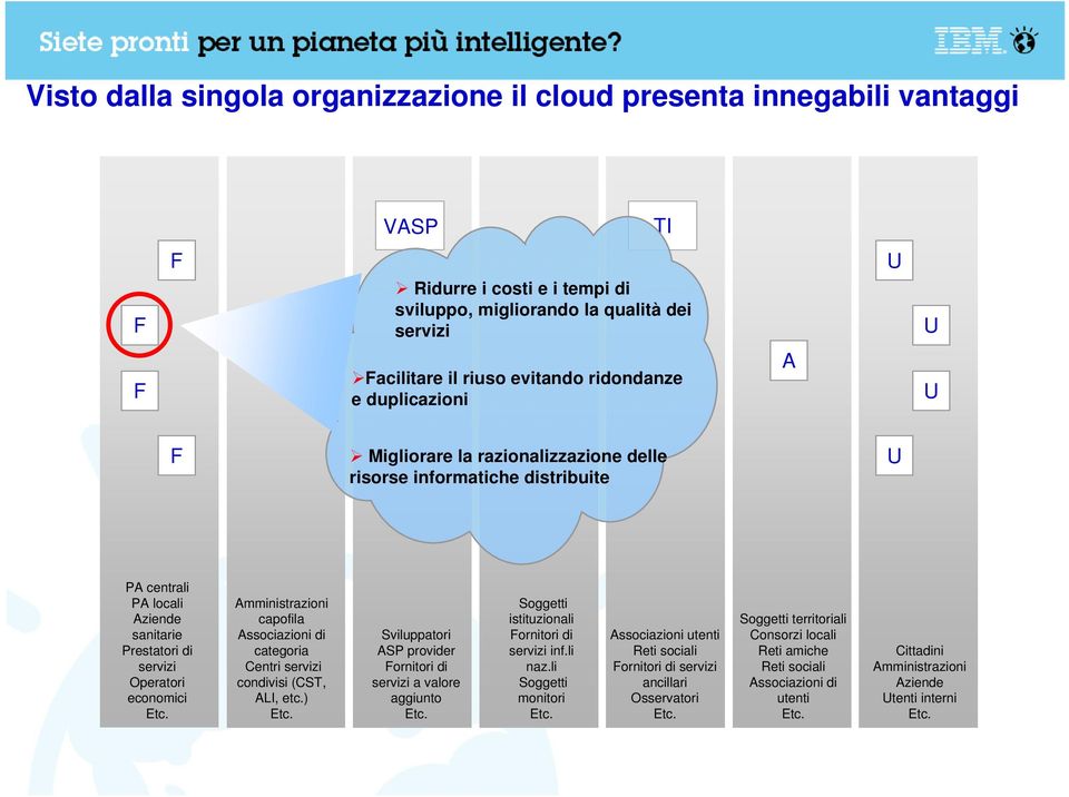 risorse informatiche distribuite P centrali P locali ziende mministrazioni ssociazioni di Centri LI, etc.