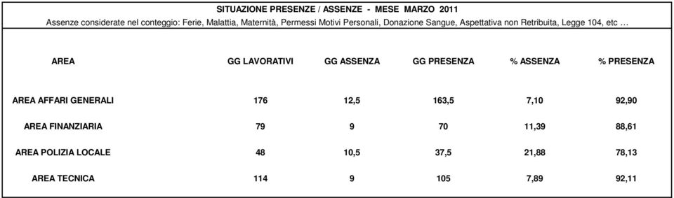 FINANZIARIA 79 9 70 11,39 88,61 AREA POLIZIA LOCALE