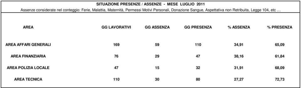 FINANZIARIA 76 29 47 38,16 61,84 AREA POLIZIA