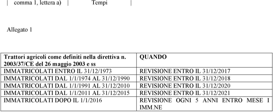 DAL 1/1/1974 AL 31/12/1990 REVISIONE ENTRO IL 31/12/2018 IMMATRICOLATI DAL 1/1/1991 AL 31/12/2010 REVISIONE ENTRO IL