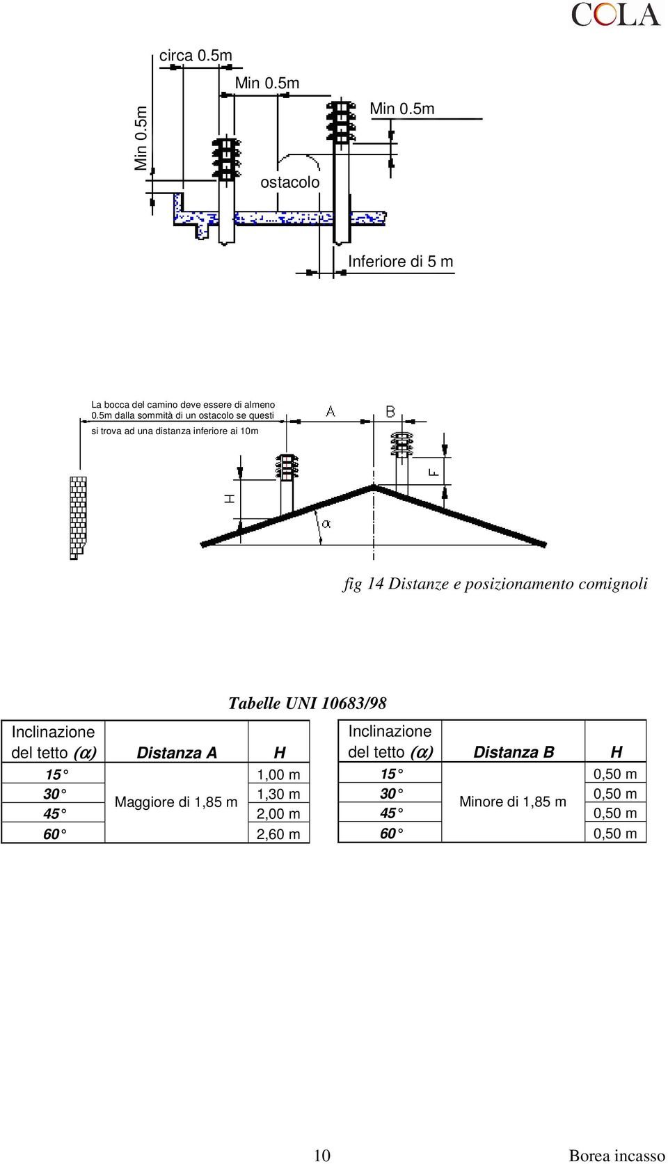 comignoli Tabelle UNI 10683/98 Inclinazione del tetto (α) Distanza A H Inclinazione del tetto (α) Distanza B H 15