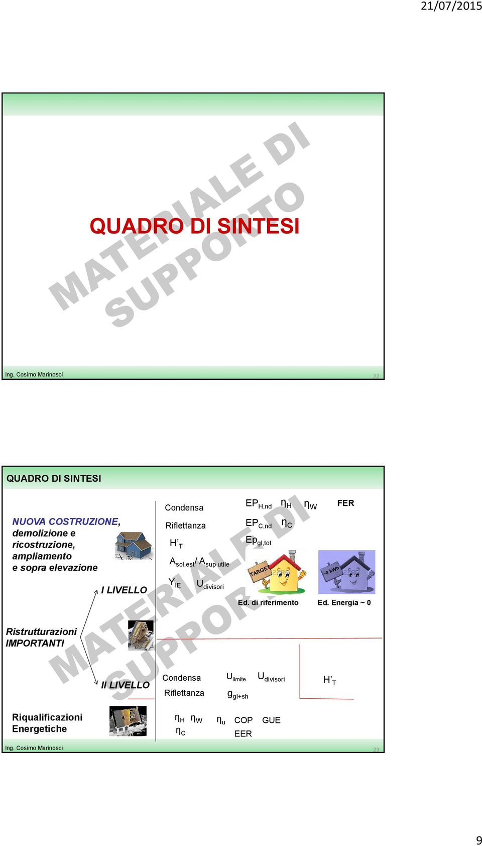 ampliamento e sopra elevazione Riflettanza H T A sol,est / A sup utile EP C,nd Ep gl,tot ƞ C I LIVELLO Y IE U