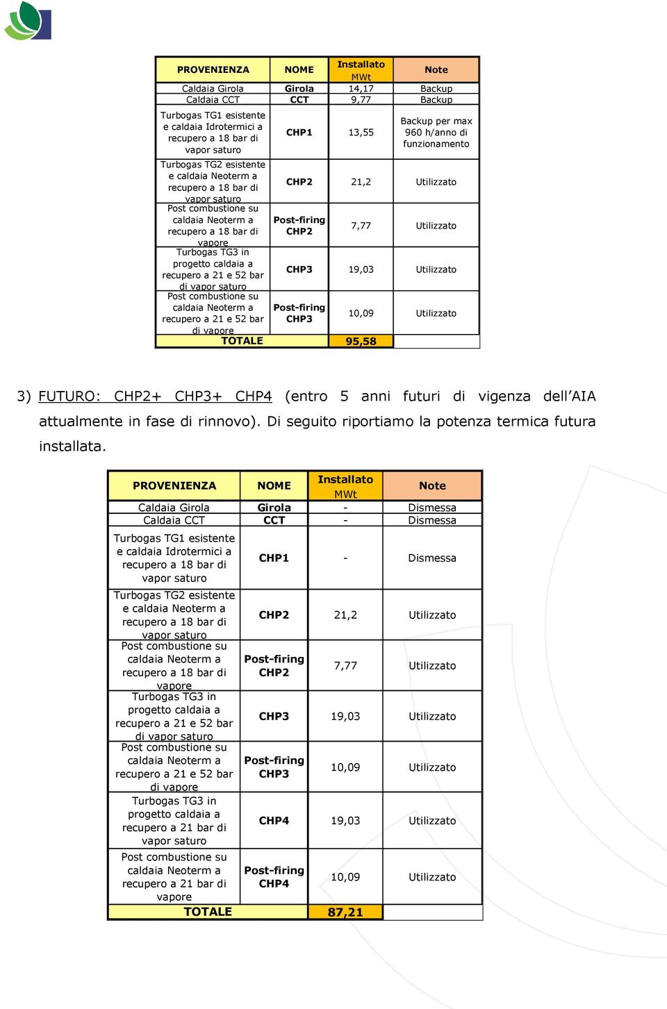 Utilizzato CHP3 10,09 Utilizzato 95,58 3) FUTURO: CHP2+ CHP3+ CHP4 (entro 5 anni futuri di vigenza dell AIA attualmente in fase di rinnovo). Di seguito riportiamo la potenza termica futura installata.