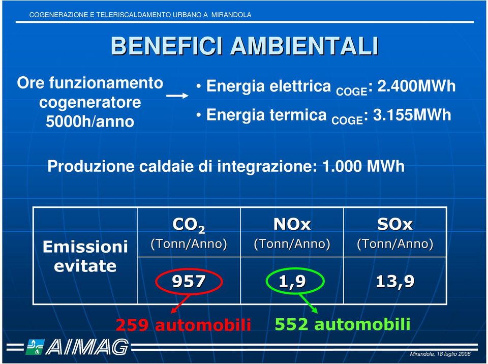 155MWh Produzione caldaie di integrazione: 1.