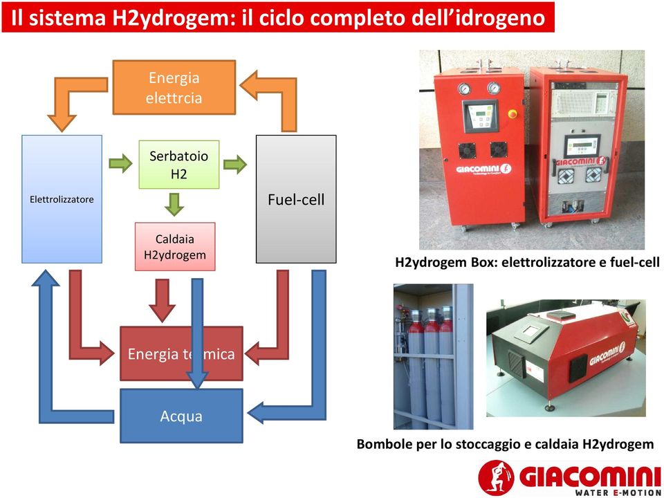 Caldaia H2ydrogem H2ydrogem Box: elettrolizzatore e