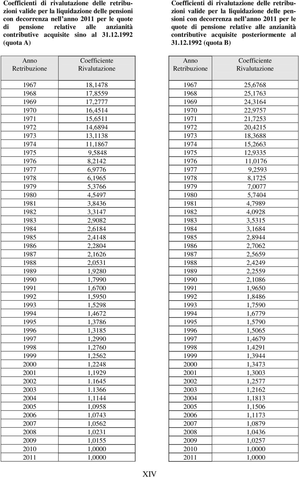 1992 (quota A) Coefficienti di rivalutazione delle retribuzioni valide per la liquidazione delle pensioni con decorrenza nell anno 2011 per le quote di pensione relative alle anzianità contributive