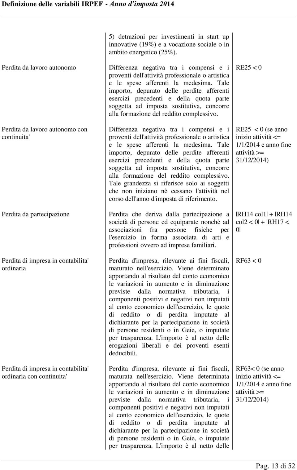 continuita' Differenza negativa tra i compensi e i proventi dell'attività professionale o artistica e le spese afferenti la medesima.