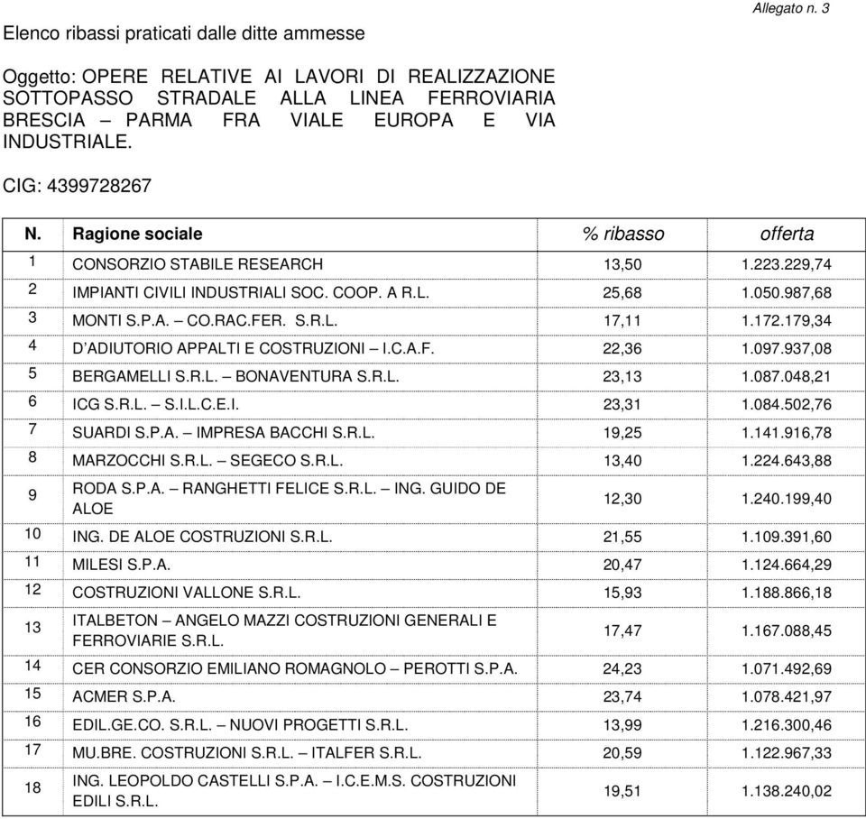 502,76 7 SUARDI S.P.A. IMPRESA BACCHI 19,25 1.141.916,78 8 MARZOCCHI SEGECO 13,40 1.224.643,88 9 RODA S.P.A. RANGHETTI FELICE ING. GUIDO DE ALOE 12,30 1.240.199,40 10 ING. DE ALOE COSTRUZIONI 21,55 1.