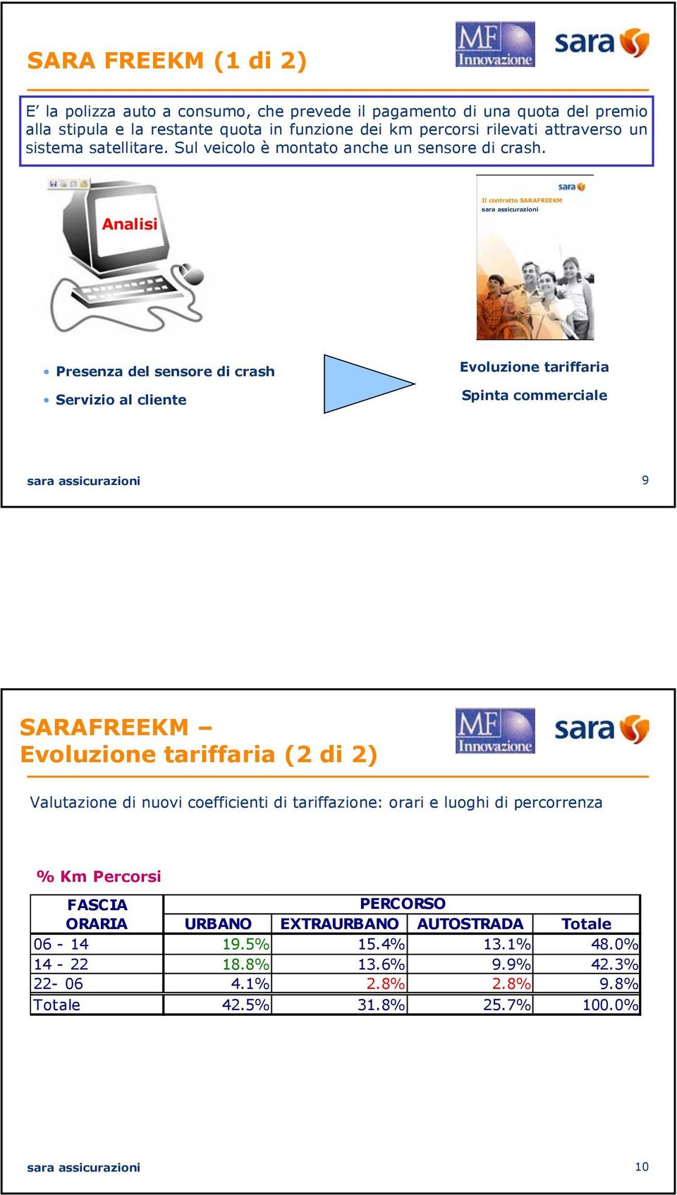 Analisi Il contratto SARAFREEKM Presenza del sensore di crash Servizio al cliente Evoluzione tariffaria Spinta commerciale 9 SARAFREEKM Evoluzione tariffaria (2 di 2)