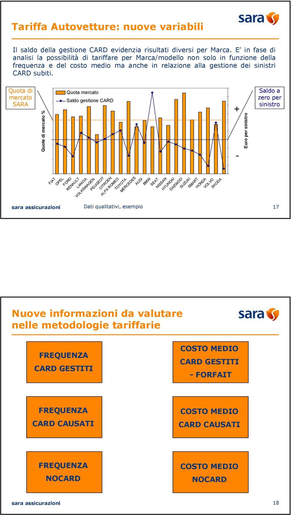 Quota di mercato SARA Quote di mercato % Quota mercato Saldo gestione CARD FIAT OPEL FORD RENAULT LANCIA VOLKSWAGEN PEUGEOT Dati qualitativi, esempio.