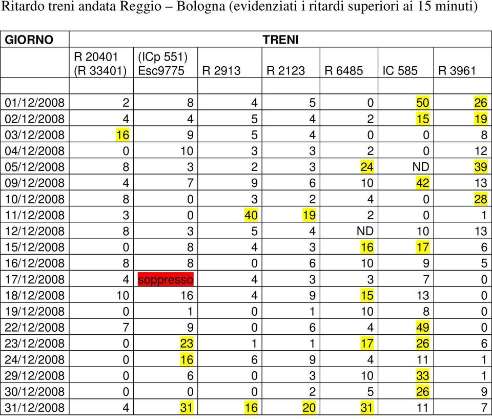 11/12/2008 3 0 40 19 2 0 1 12/12/2008 8 3 5 4 ND 10 13 15/12/2008 0 8 4 3 16 17 6 16/12/2008 8 8 0 6 10 9 5 17/12/2008 4 soppresso 4 3 3 7 0 18/12/2008 10 16 4 9 15 13 0