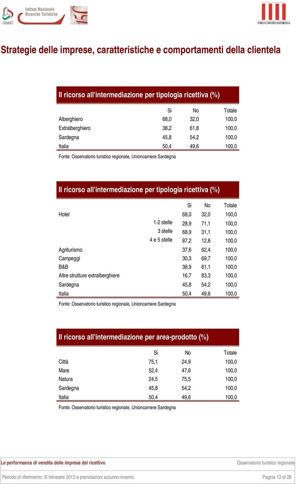 4 e 5 stelle 87,2 12,8 100,0 Agriturismo 37,6 62,4 100,0 Campeggi 30,3 69,7 100,0 B&B 38,9 61,1 100,0 Altre strutture extralberghiere 16,7 83,3 100,0 Sardegna 45,8 54,2 100,0 Italia 50,4 49,6 100,0