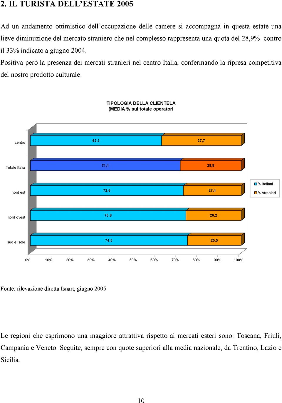 TIPOLOGIA DELLA CLIENTELA (MEDIA % sul totale operatori centro 62,3 37,7 Totale Italia 71,1 28,9 nord est 72,6 27,4 % italiani % stranieri nord ovest 73,8 26,2 sud e isole 74,5 25,5 0% 10% 20% 30%