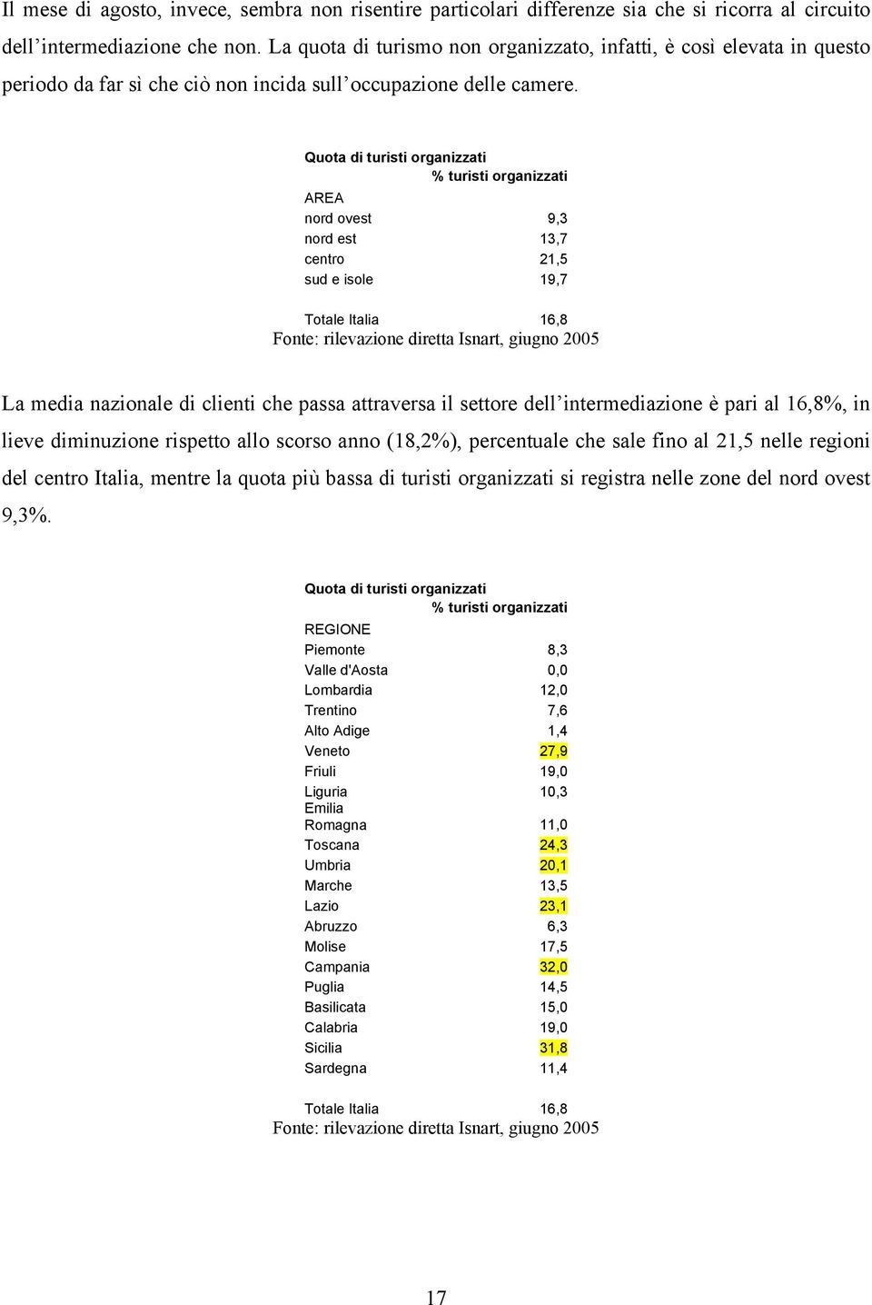 Quota di turisti organizzati % turisti organizzati AREA nord ovest 9,3 nord est 13,7 centro 21,5 sud e isole 19,7 Totale Italia 16,8 La media nazionale di clienti che passa attraversa il settore dell