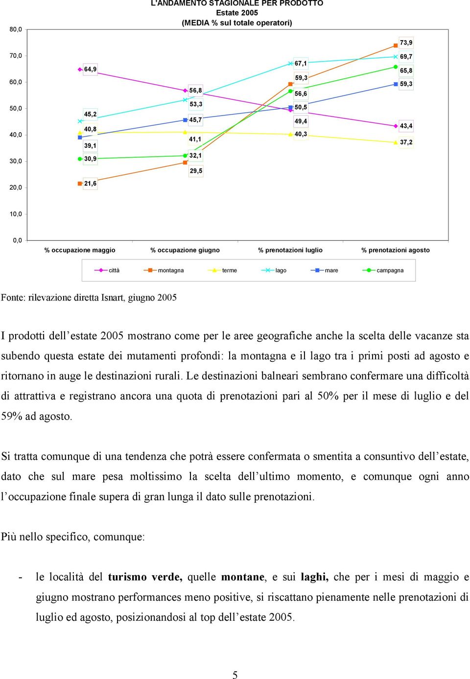 mostrano come per le aree geografiche anche la scelta delle vacanze sta subendo questa estate dei mutamenti profondi: la montagna e il lago tra i primi posti ad agosto e ritornano in auge le