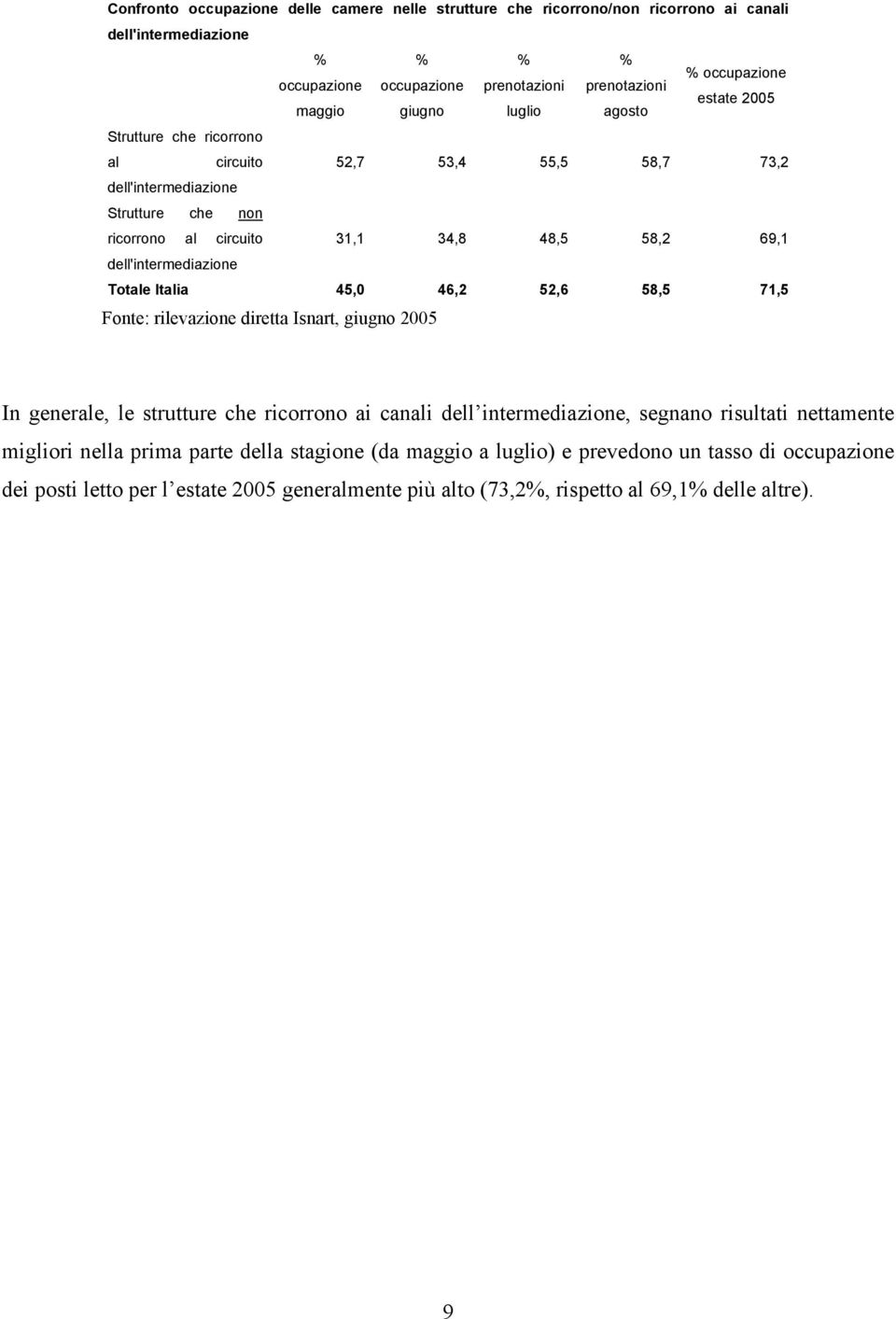 69,1 dell'intermediazione Totale Italia 45,0 46,2 52,6 58,5 71,5 In generale, le strutture che ricorrono ai canali dell intermediazione, segnano risultati nettamente migliori nella