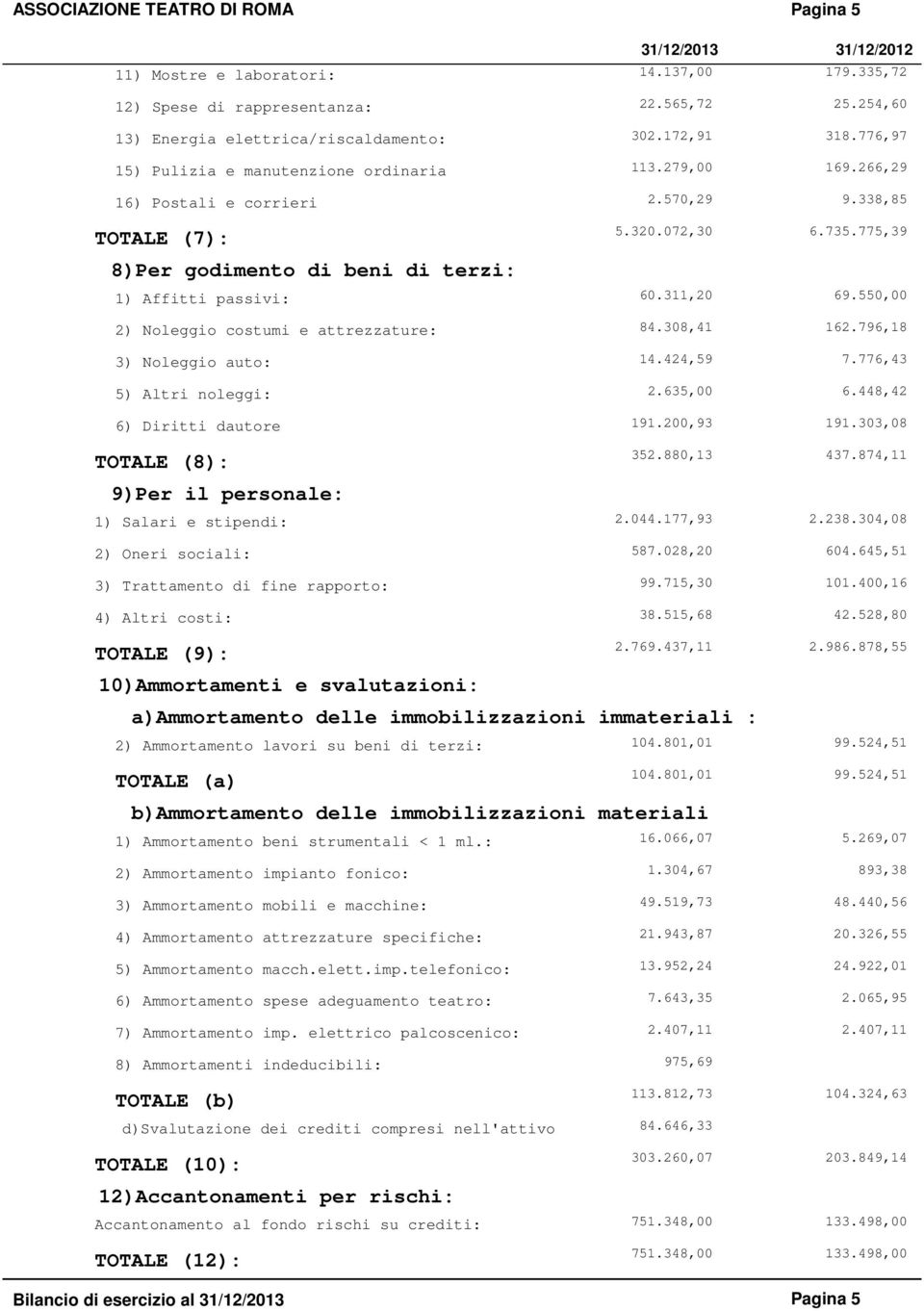 775,39 1) Affitti passivi: 60.311,20 69.550,00 2) Noleggio costumi e attrezzature: 84.308,41 162.796,18 3) Noleggio auto: 14.424,59 7.776,43 5) Altri noleggi: 2.635,00 6.448,42 6) Diritti dautore 191.