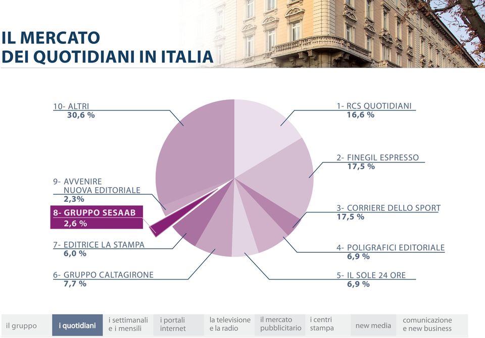 SESAAB 2,6 % 3- CORRIERE DELLO SPORT 17,5 % 7- E DITRICE LA STAMPA 6,0 % 4- P