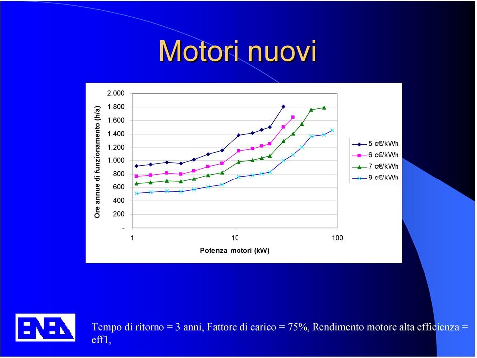 000 800 600 400 200 5 c /kwh 6 c /kwh 7 c /kwh 9 c /kwh - 1 10