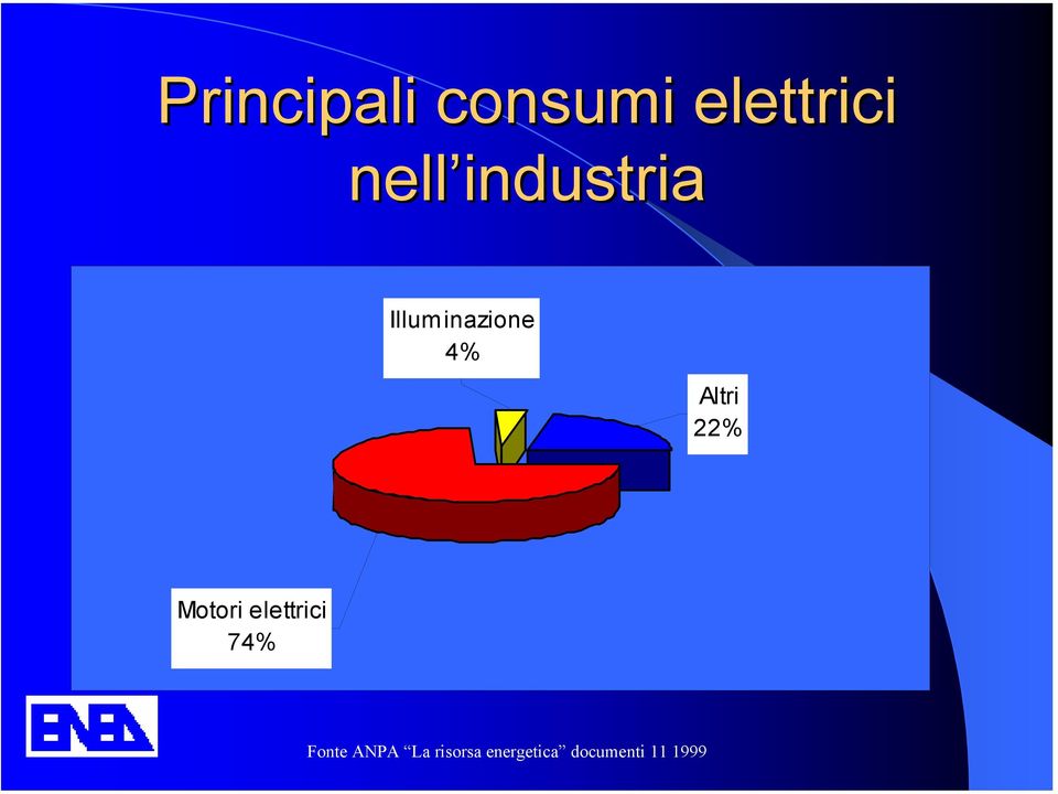 22% Motori elettrici 74% Fonte ANPA