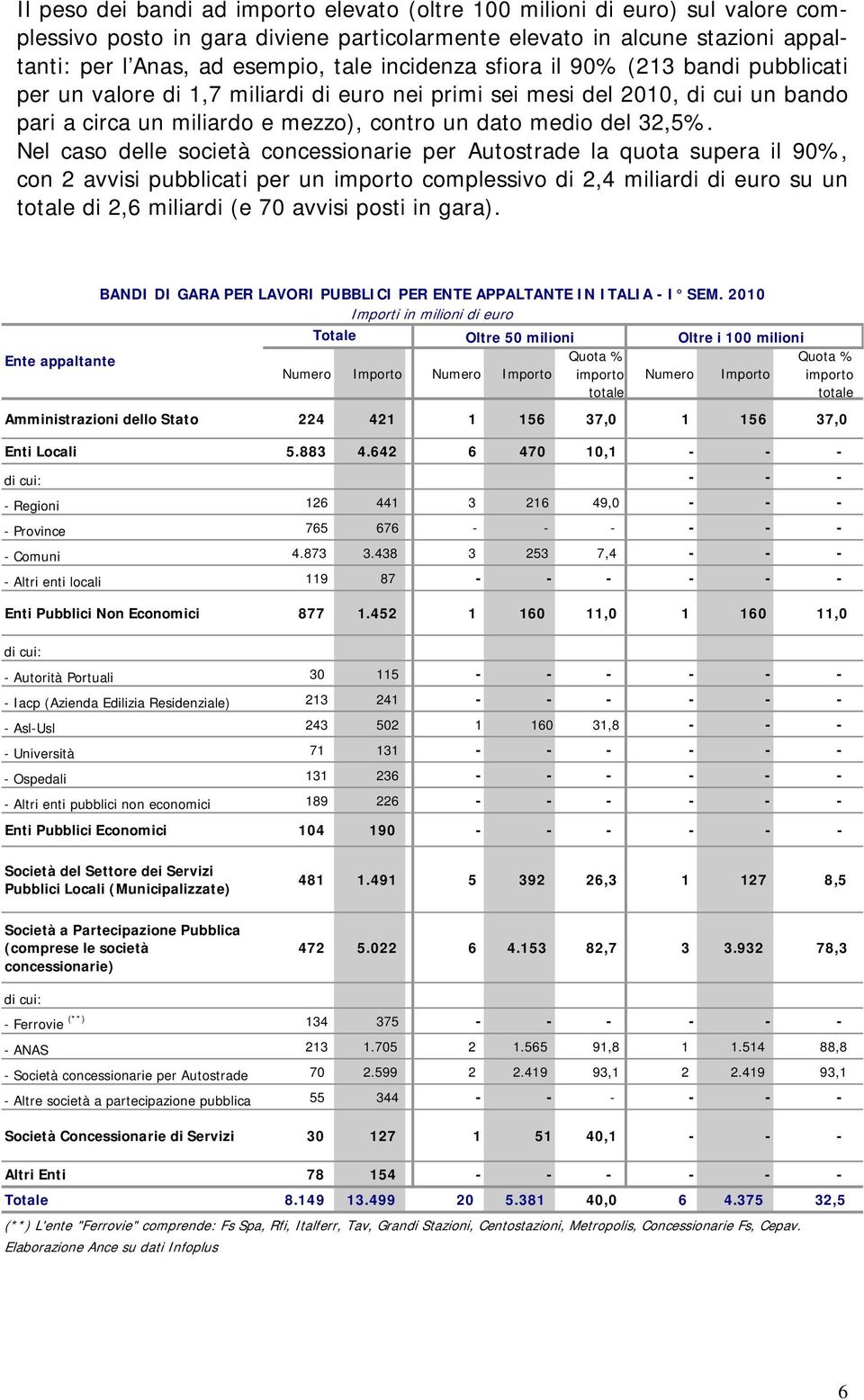 Nel caso delle società concessionarie per Autostrade la quota supera il 90%, con 2 avvisi pubblicati per un importo complessivo di 2,4 miliardi di euro su un totale di 2,6 miliardi (e 70 avvisi posti