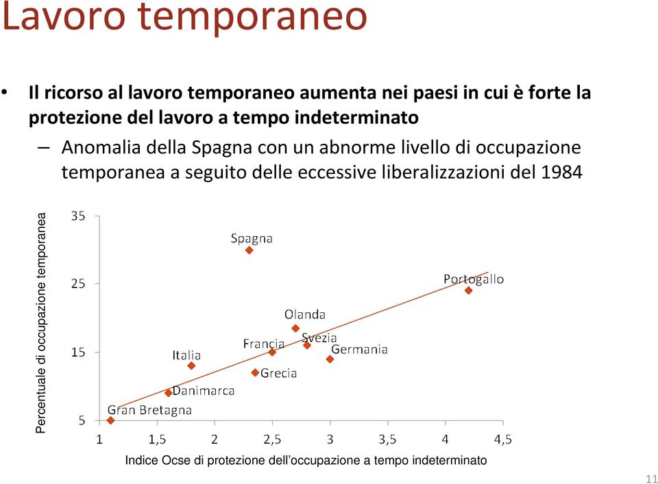 di occupazione temporanea a seguito delle eccessive liberalizzazioni del 1984 Percentuale
