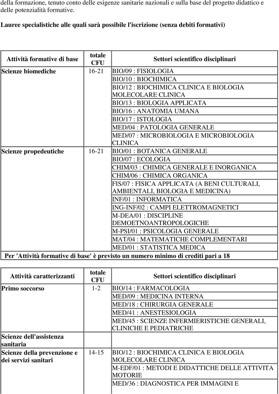 FISIOLOGIA BIO/10 : BIOCHIMICA BIO/12 : BIOCHIMICA CLINICA E BIOLOGIA MOLECOLARE CLINICA BIO/13 : BIOLOGIA APPLICATA BIO/16 : ANATOMIA UMANA BIO/17 : ISTOLOGIA MED/04 : PATOLOGIA GENERALE MED/07 :