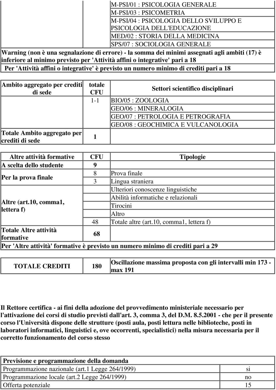 numero minimo di crediti pari a 18 Ambito aggregato per crediti di sede Totale Ambito aggregato per crediti di sede totale Settori scientifico disciplinari CFU 1-1 BIO/05 : ZOOLOGIA GEO/06 :