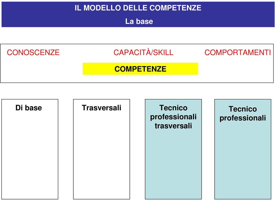 COMPETENZE Di base Trasversali Tecnico